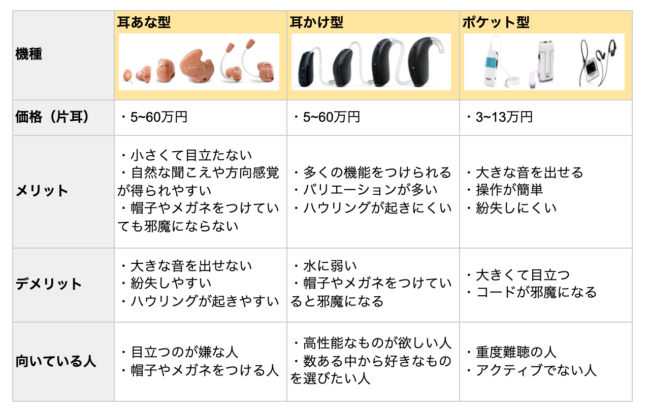 補聴器の値段/価格相場・種類別の特徴を紹介 | 補聴器・集音器ならOlive Union(オリーブユニオン)公式サイト